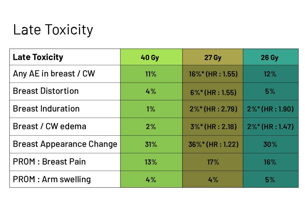 Late toxicity Hypofractionation