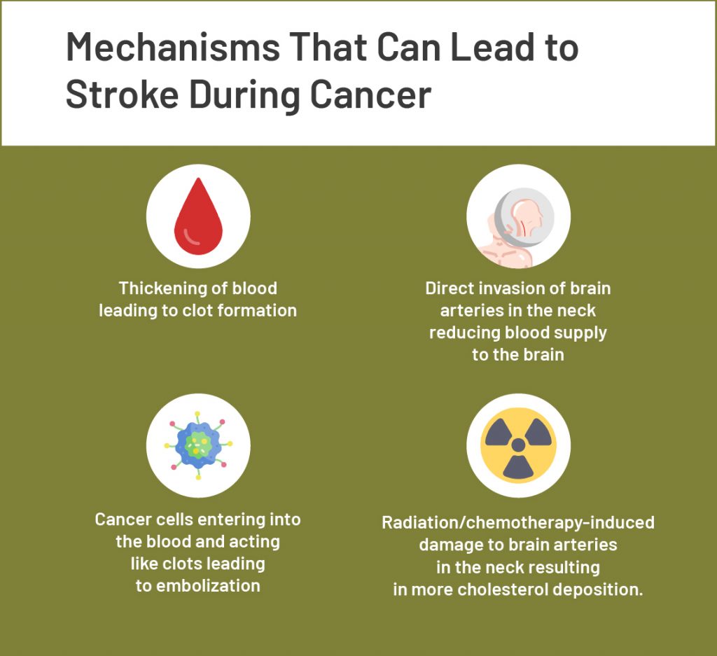 Brain Strokes Reasons During Cancer